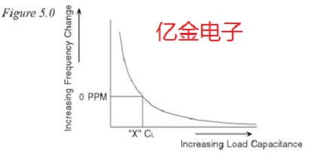 如何正确理解有源晶体的负载驱动电平等参数及设计规范