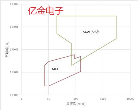 近日大真空发布有关于晶体滤波器和SAW滤波器的白皮书